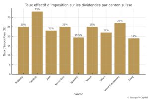 taux imposition dividendes suisse